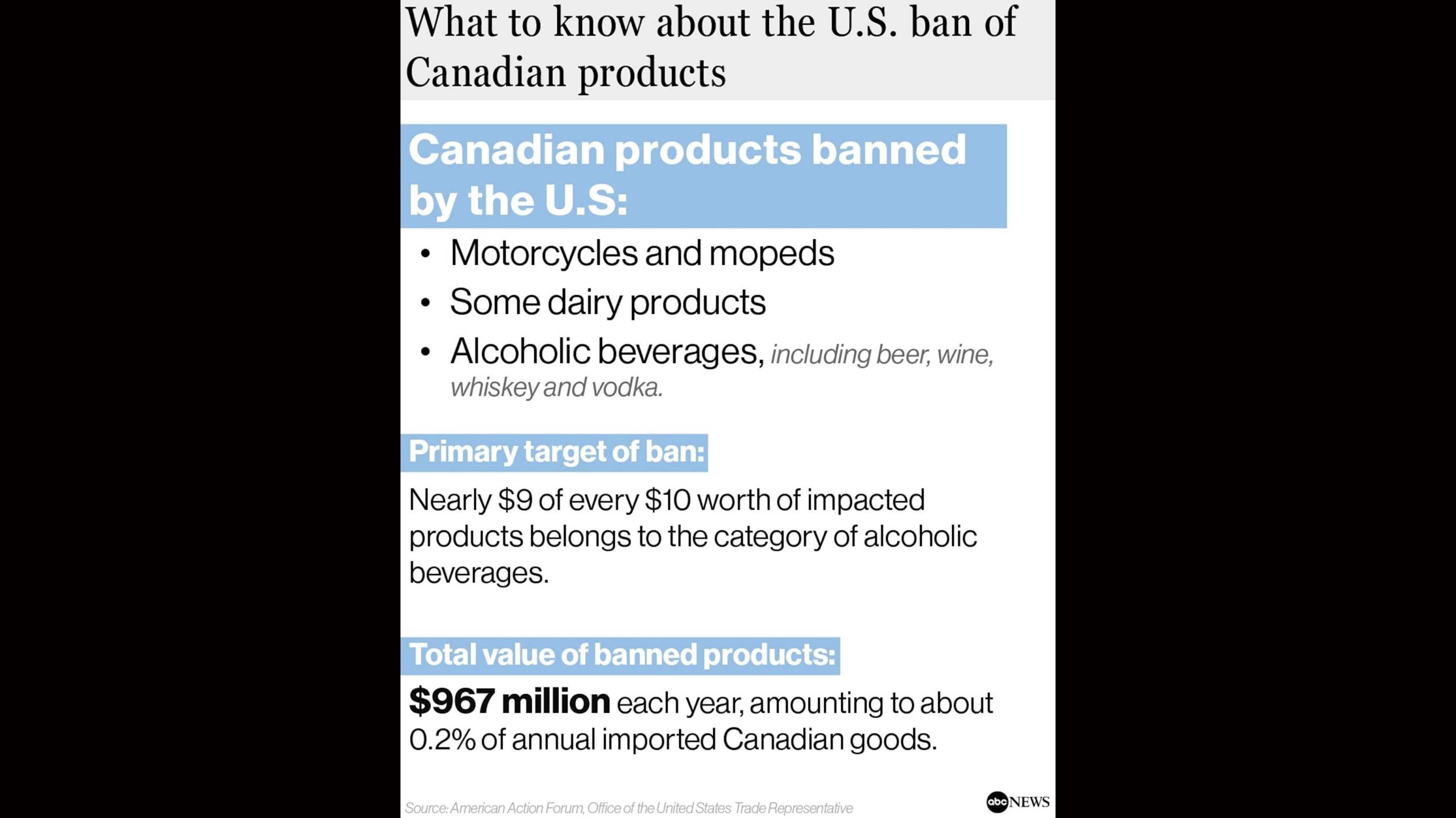 Alcohol, motorcycles: Which Canadian products are banned by the US?
