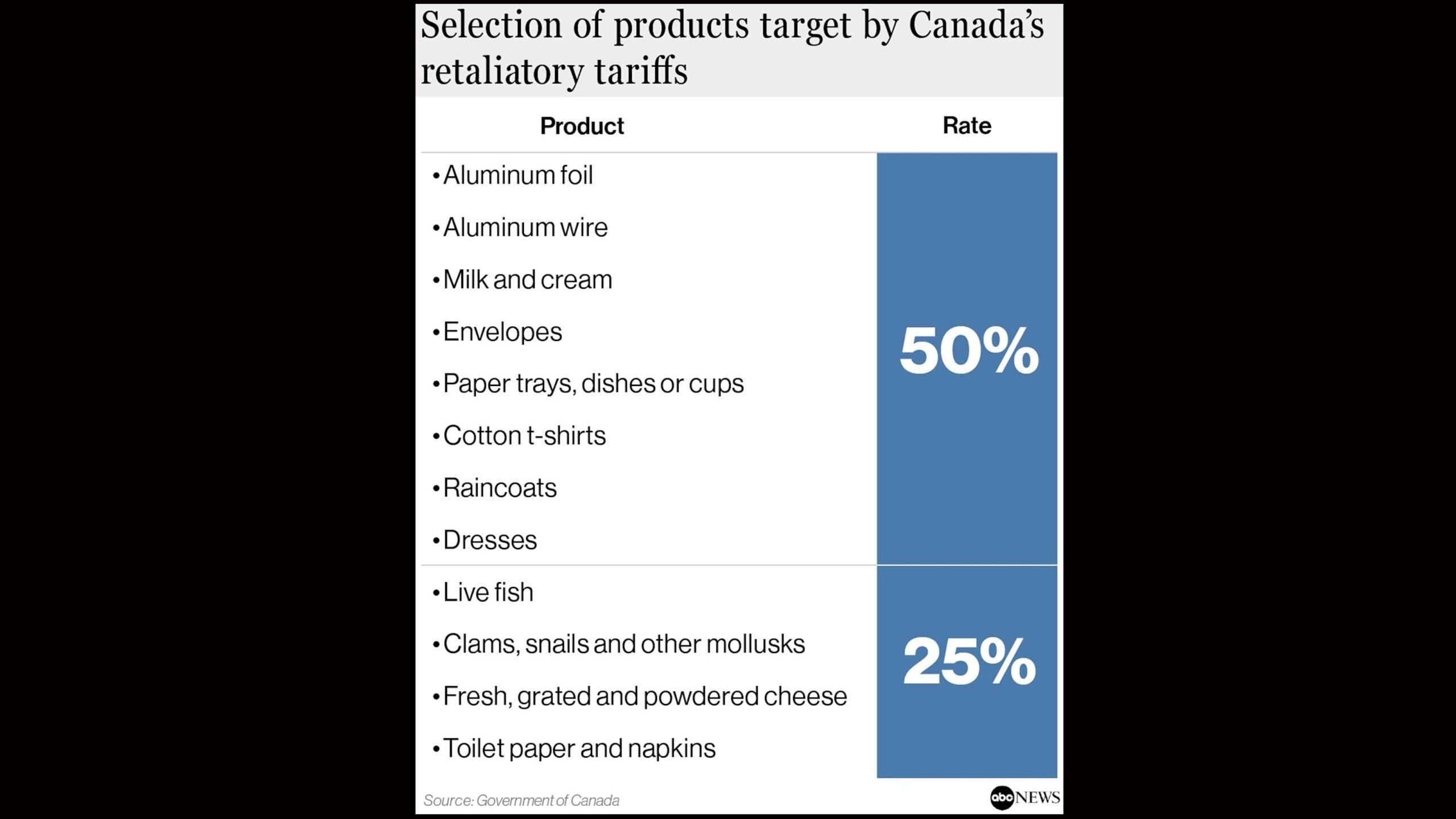 Canada’s retaliatory tariffs hit US products as Trump warns of escalation