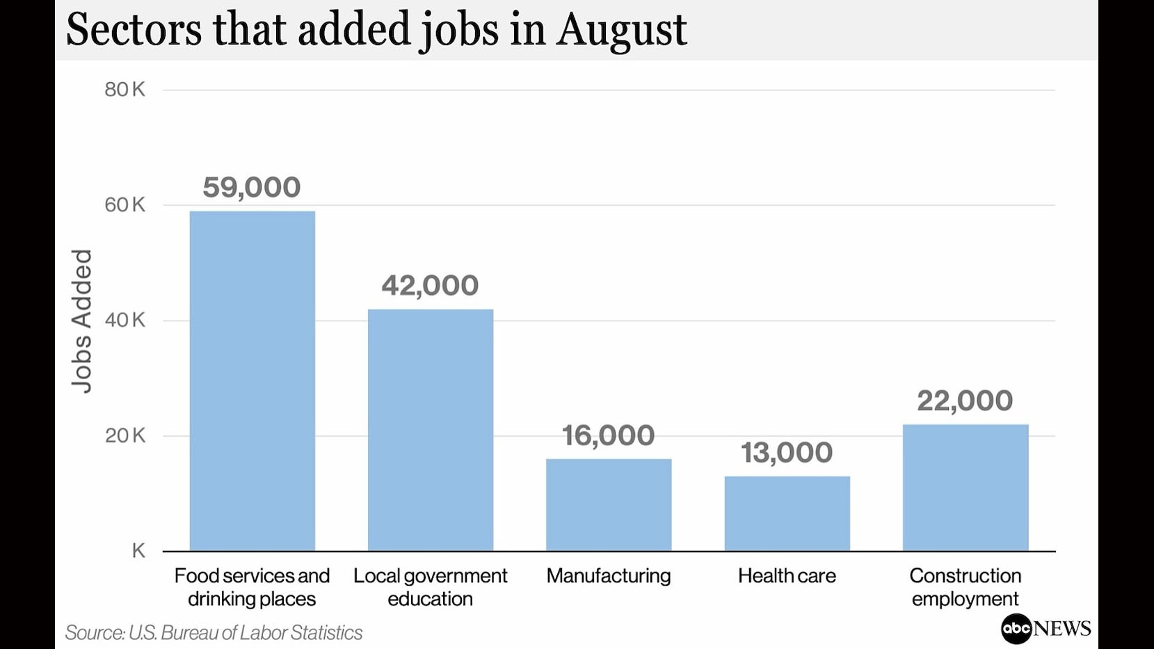Hiring blew past expectations in August, jobs report shows